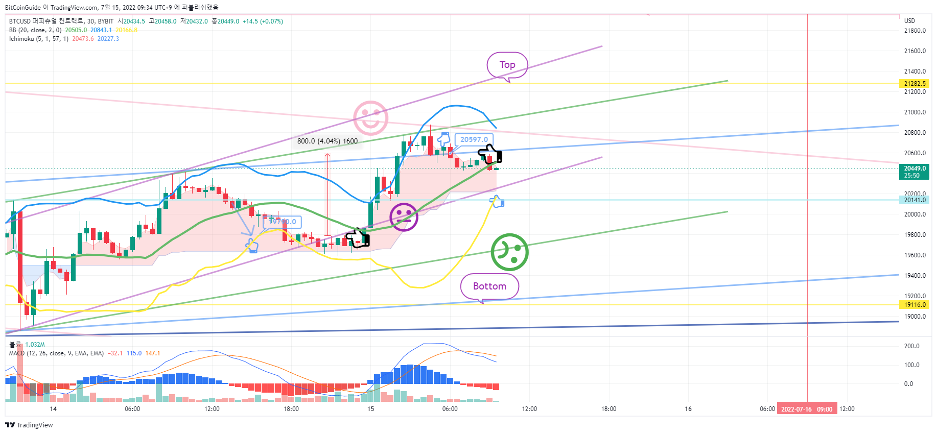 BYBIT:BTCUSD Chart Image by BitCoinGuide