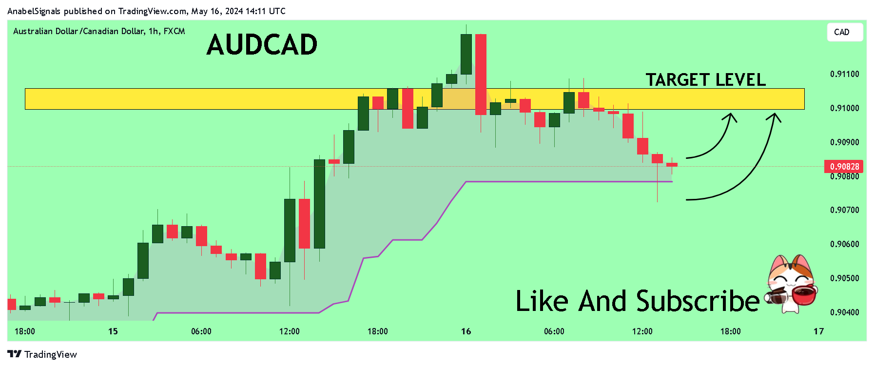 FX:AUDCAD Chart Image by AnabelSignals