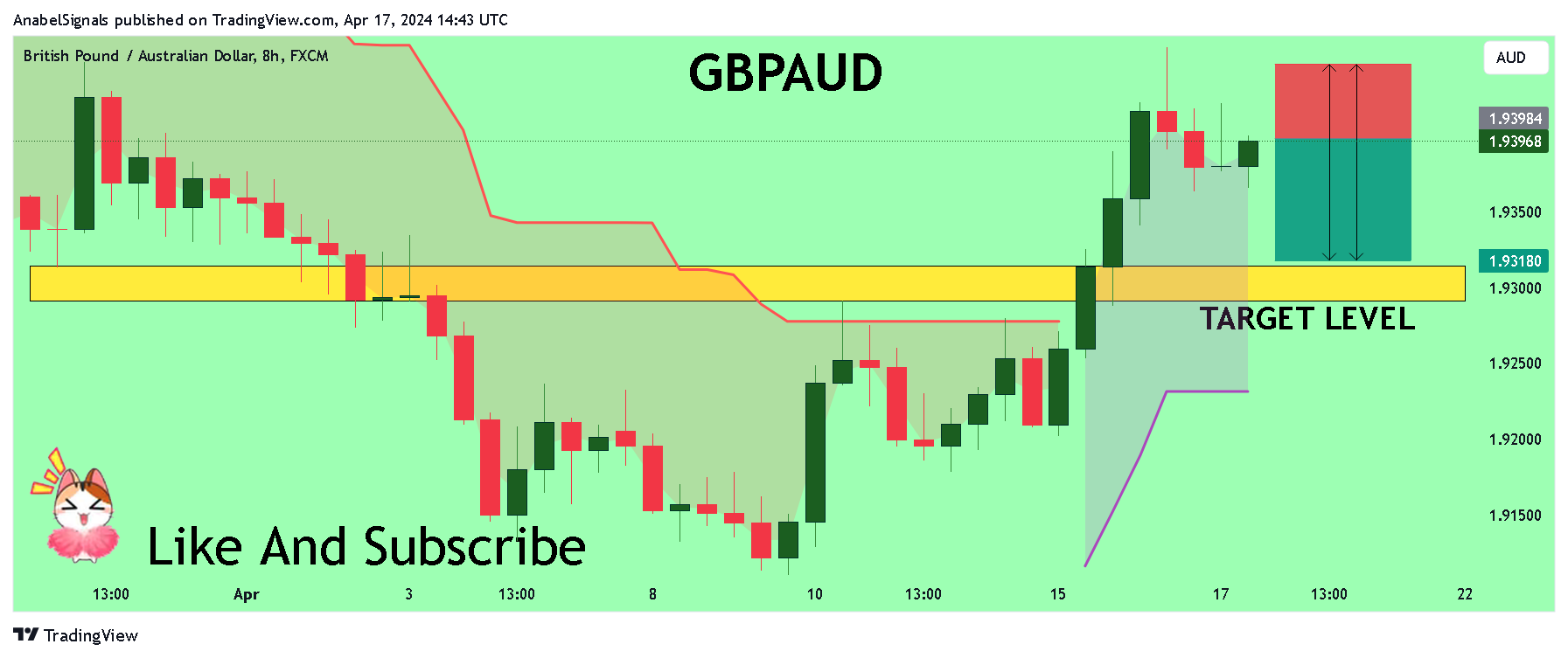 FX:GBPAUD Chart Image by AnabelSignals