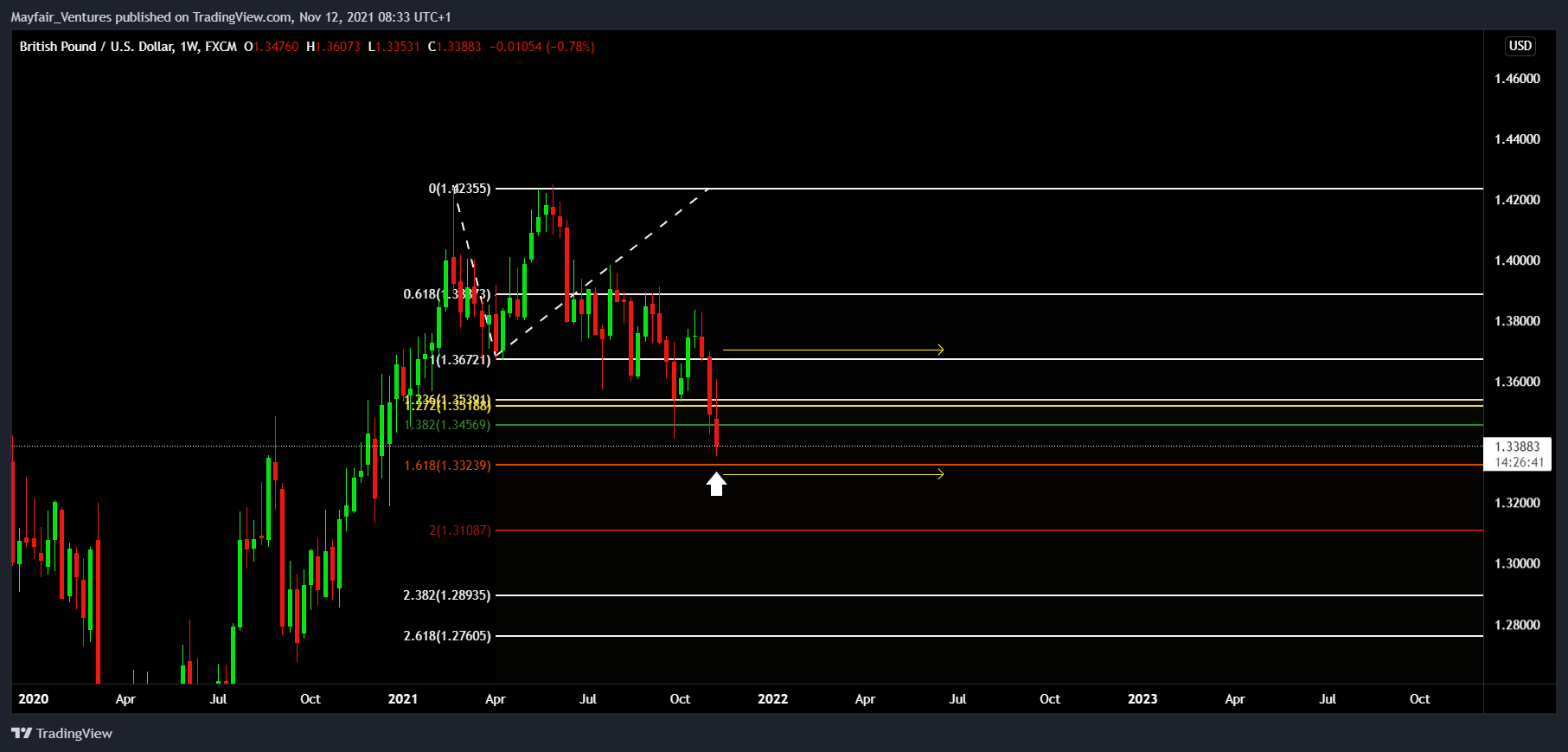 FX:GBPUSD Chart Image by Mayfair_Ventures