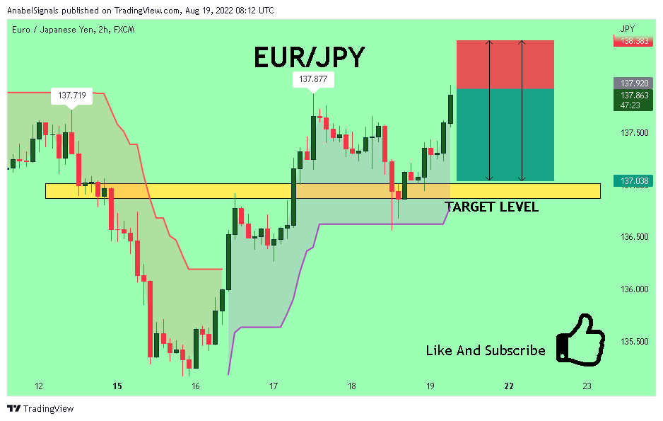 FX:EURJPY Chart Image by AnabelSignals