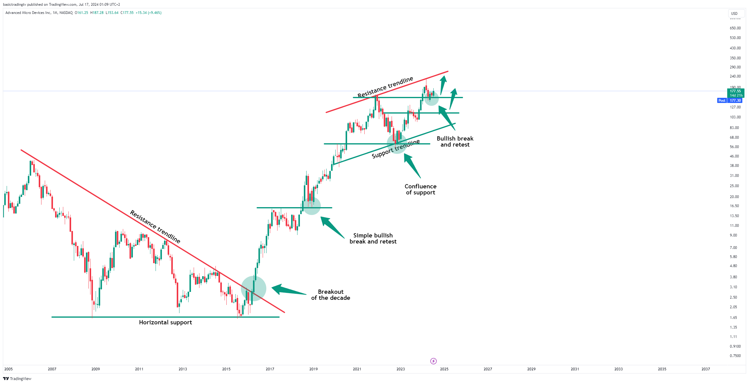 BATS:AMD Chart Image by basictradingtv