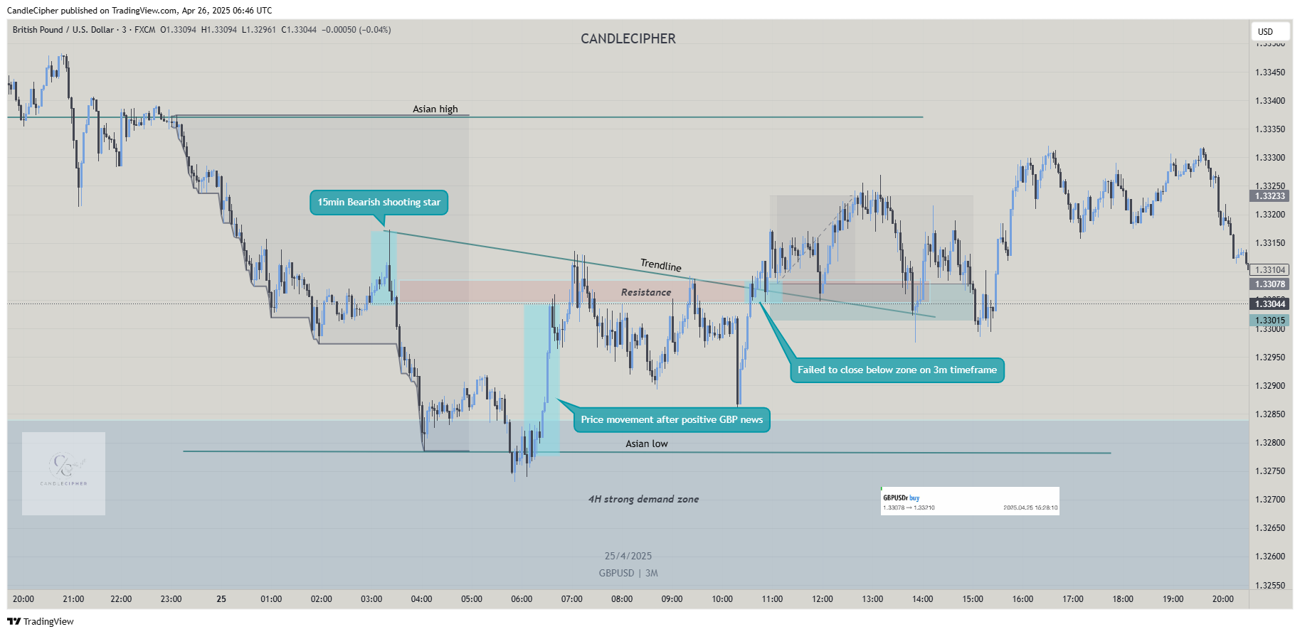 FX:GBPUSD Chart Image by CandleCipher