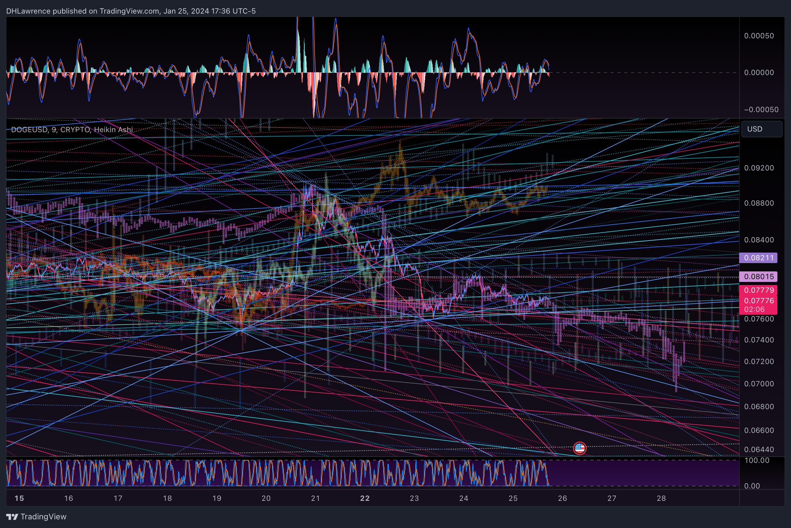 CRYPTO:DOGEUSD Chart Image by DHLawrence