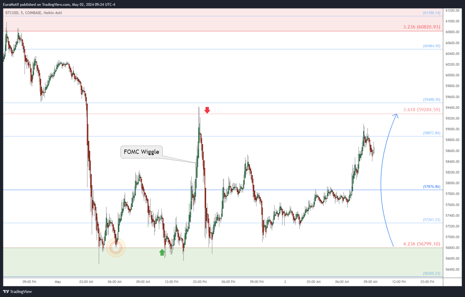 COINBASE:BTCUSD Chart Image by EuroMotif
