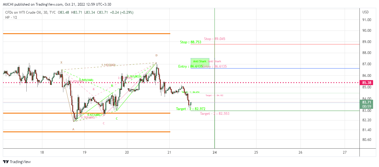 TVC:USOIL Chart Image by MtICHI