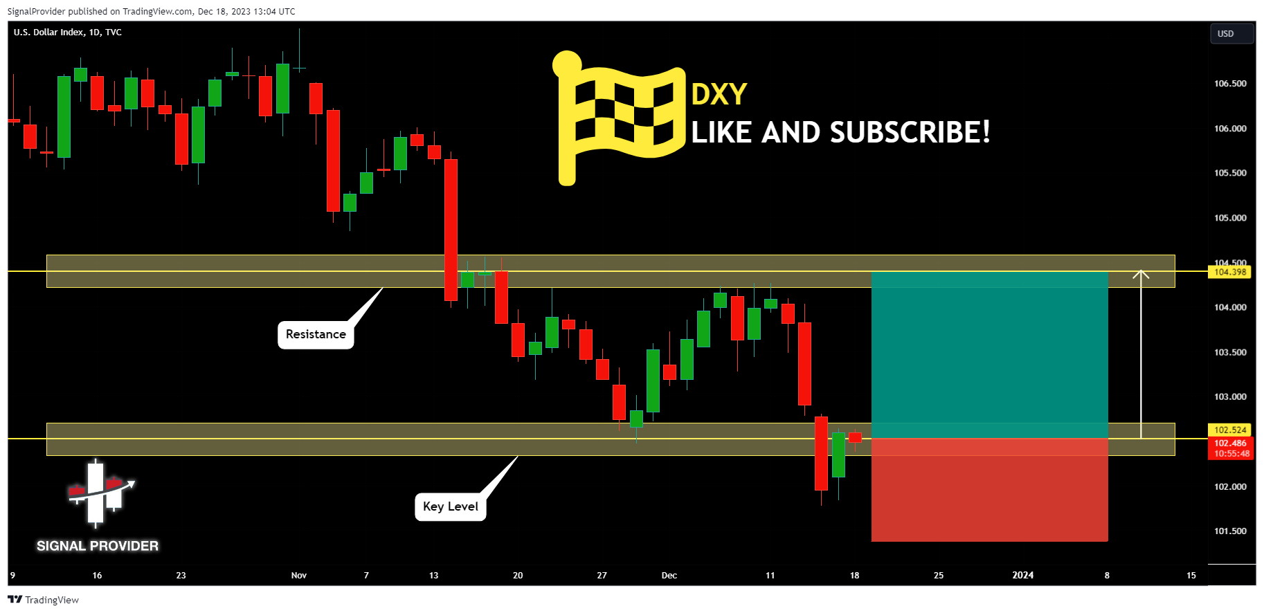 TVC:DXY Chart Image by SignalProvider