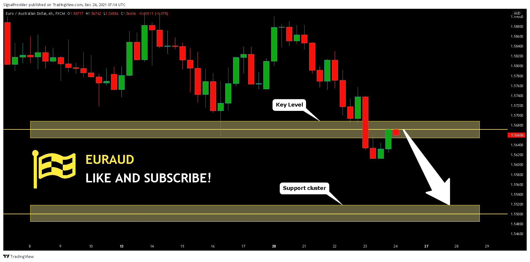 FX:EURAUD Chart Image by SignalProvider