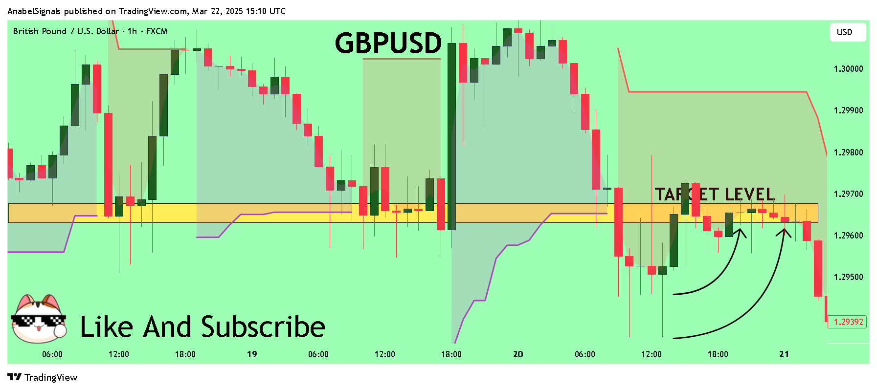 FX:GBPUSD Chart Image by AnabelSignals
