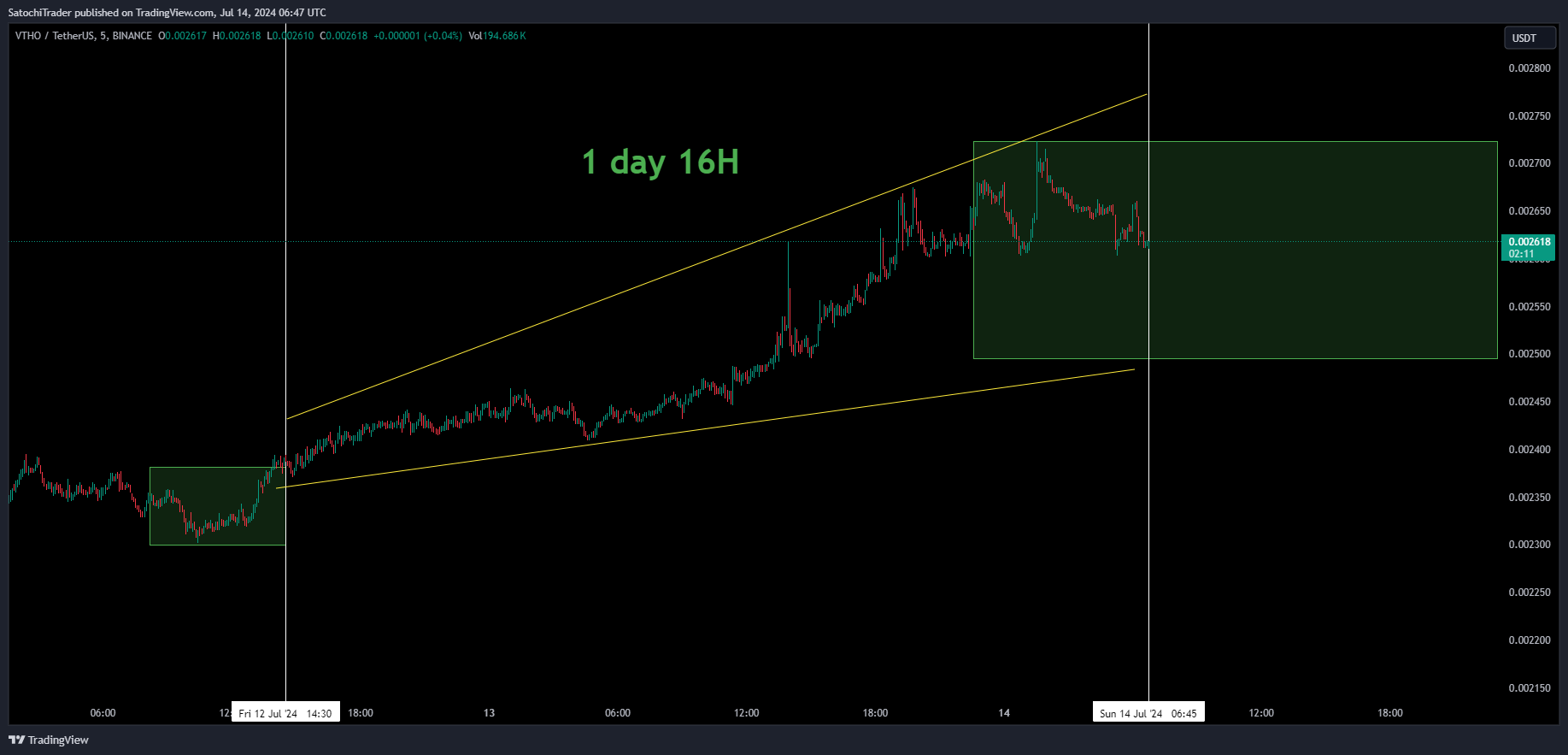 BINANCE:VTHOUSDT Chart Image by SatochiTrader