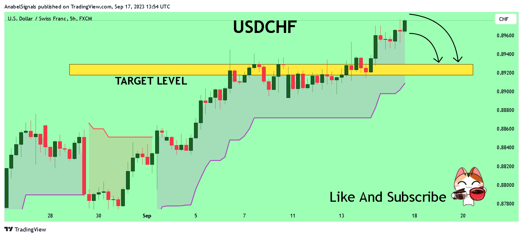 FX:USDCHF Chart Image by AnabelSignals