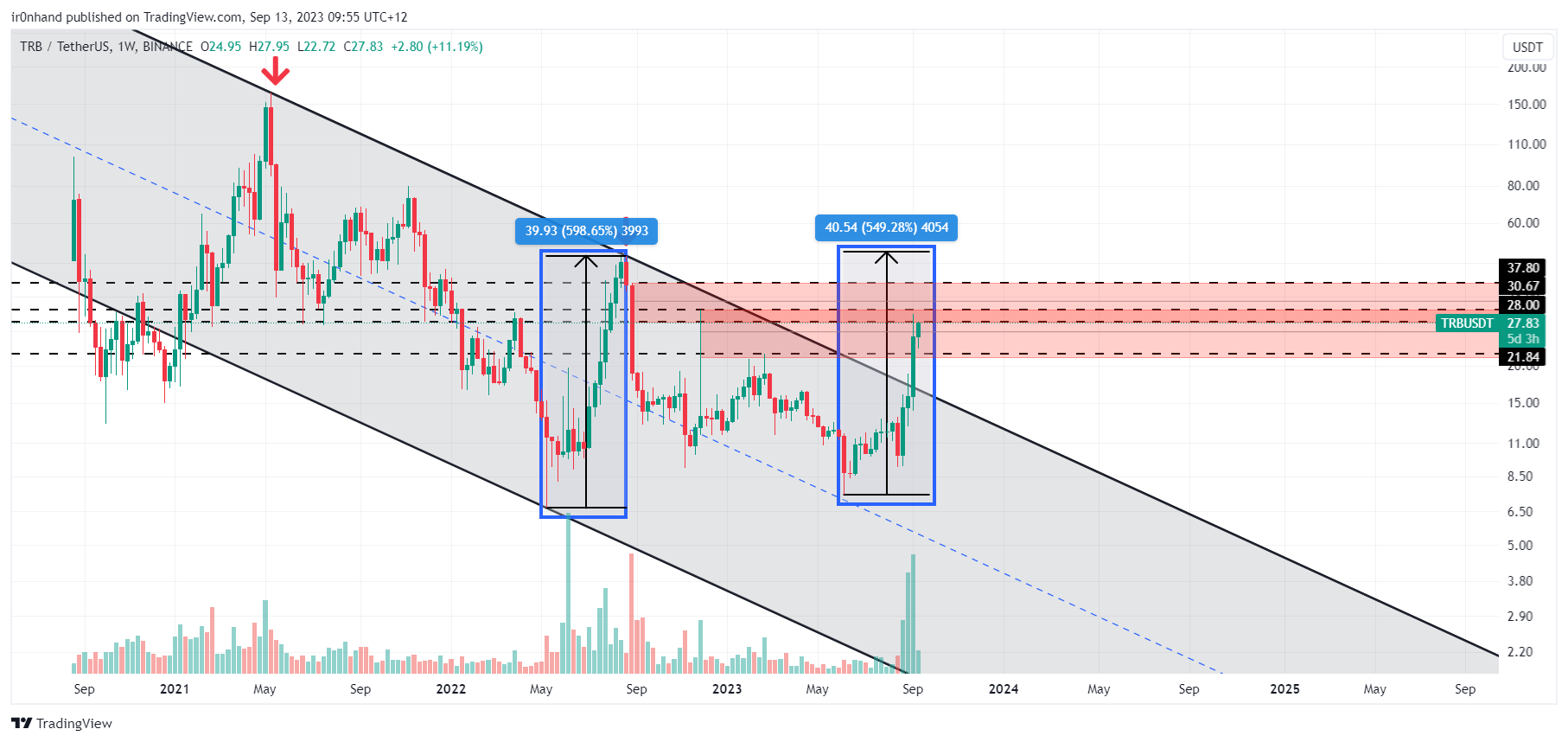 BINANCE:TRBUSDT Chart Image by ir0nhand
