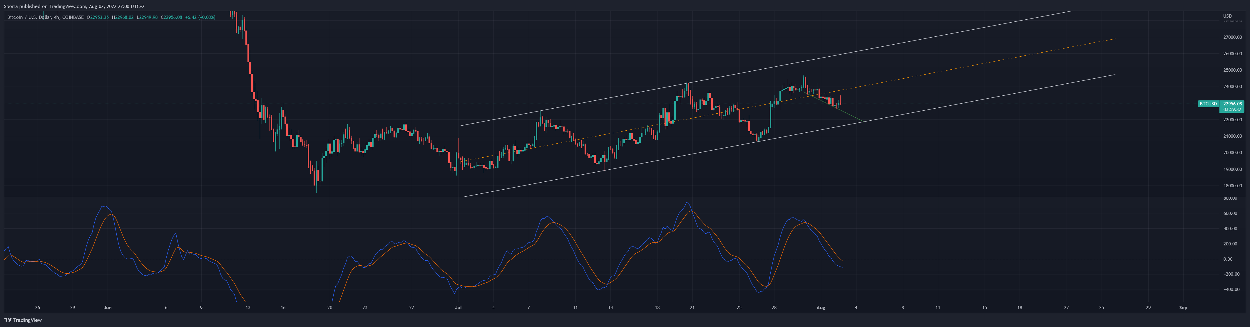 COINBASE:BTCUSD Chart Image by Sporia