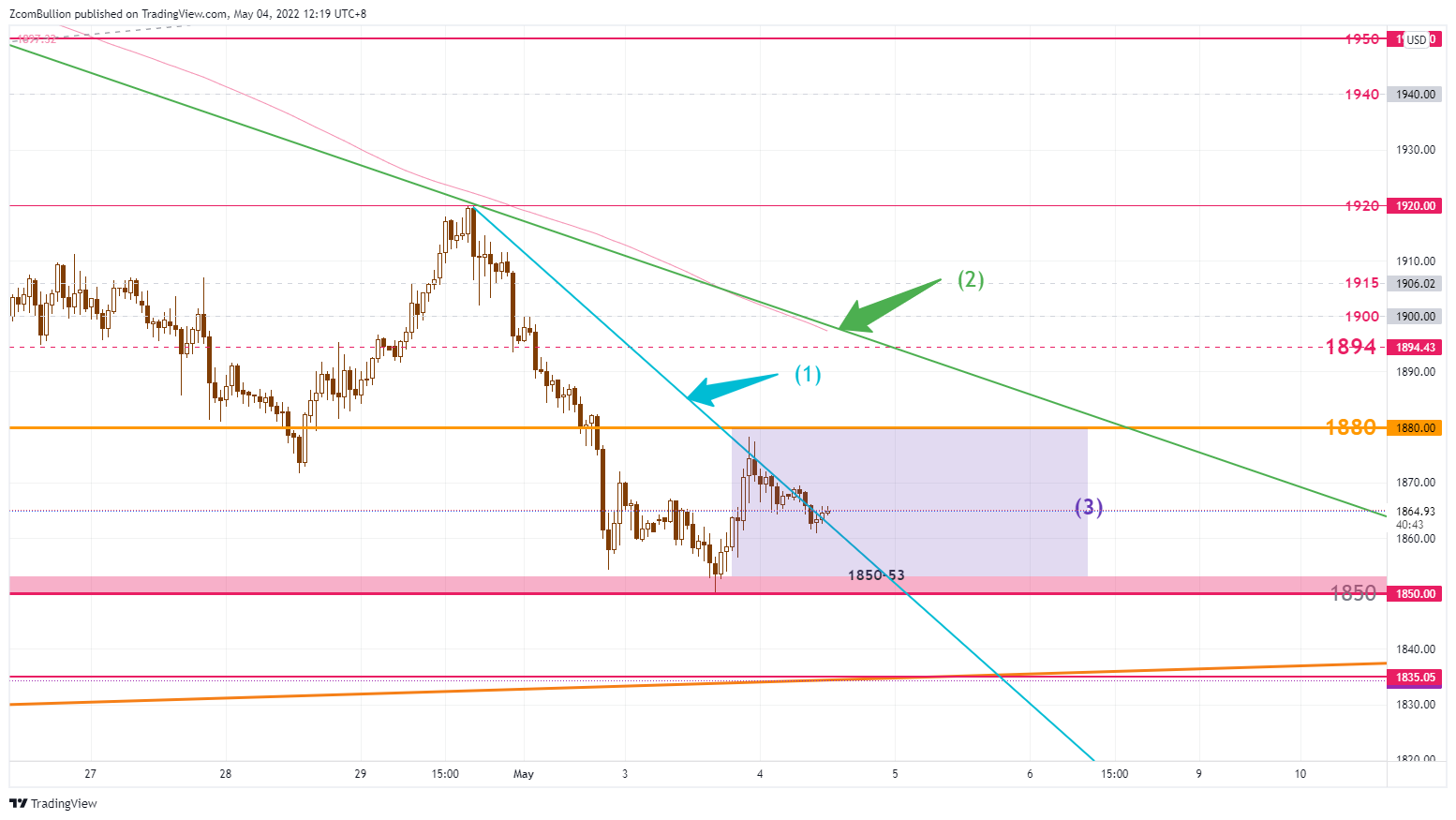 TVC:GOLD Chart Image by 1uptick