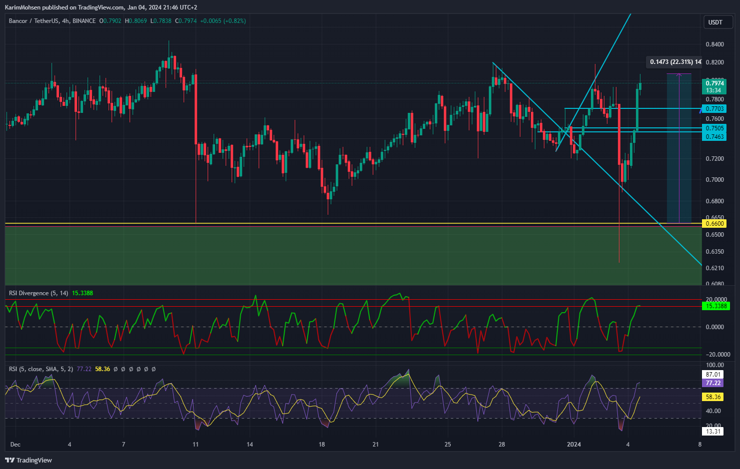 BINANCE:BNTUSDT Chart Image by KarimMohsen