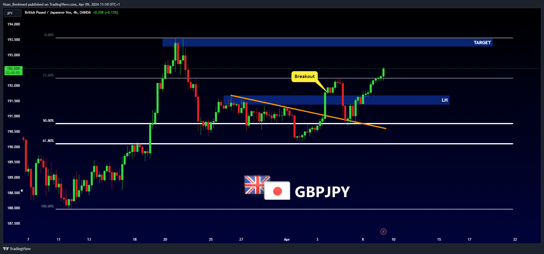 OANDA:GBPJPY Chart Image by Hsan_Benhmed