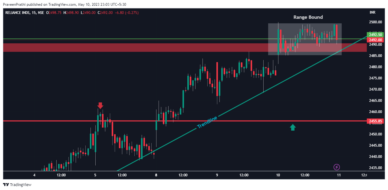 NSE:RELIANCE Chart Image by IIT-Trader