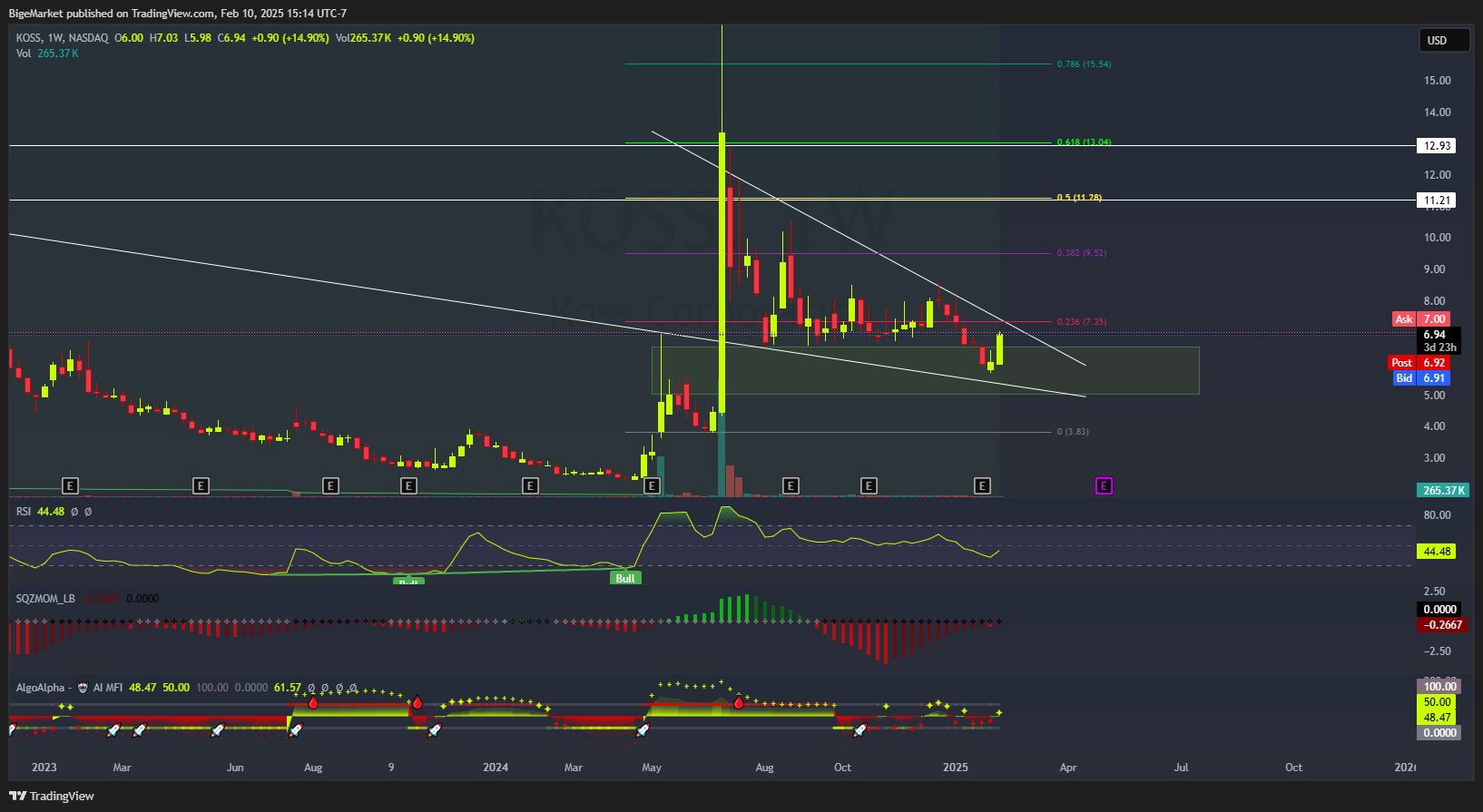 BATS:KOSS Chart Image by BigeMarket