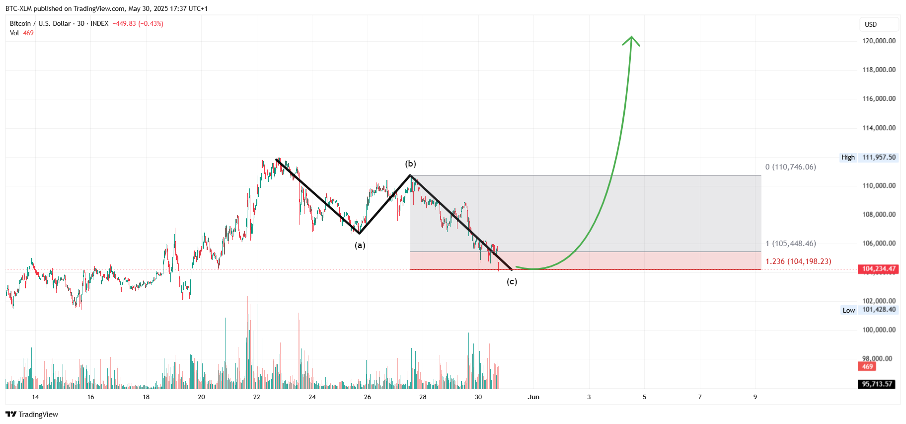 INDEX:BTCUSD Chart Image by BTC-XLM
