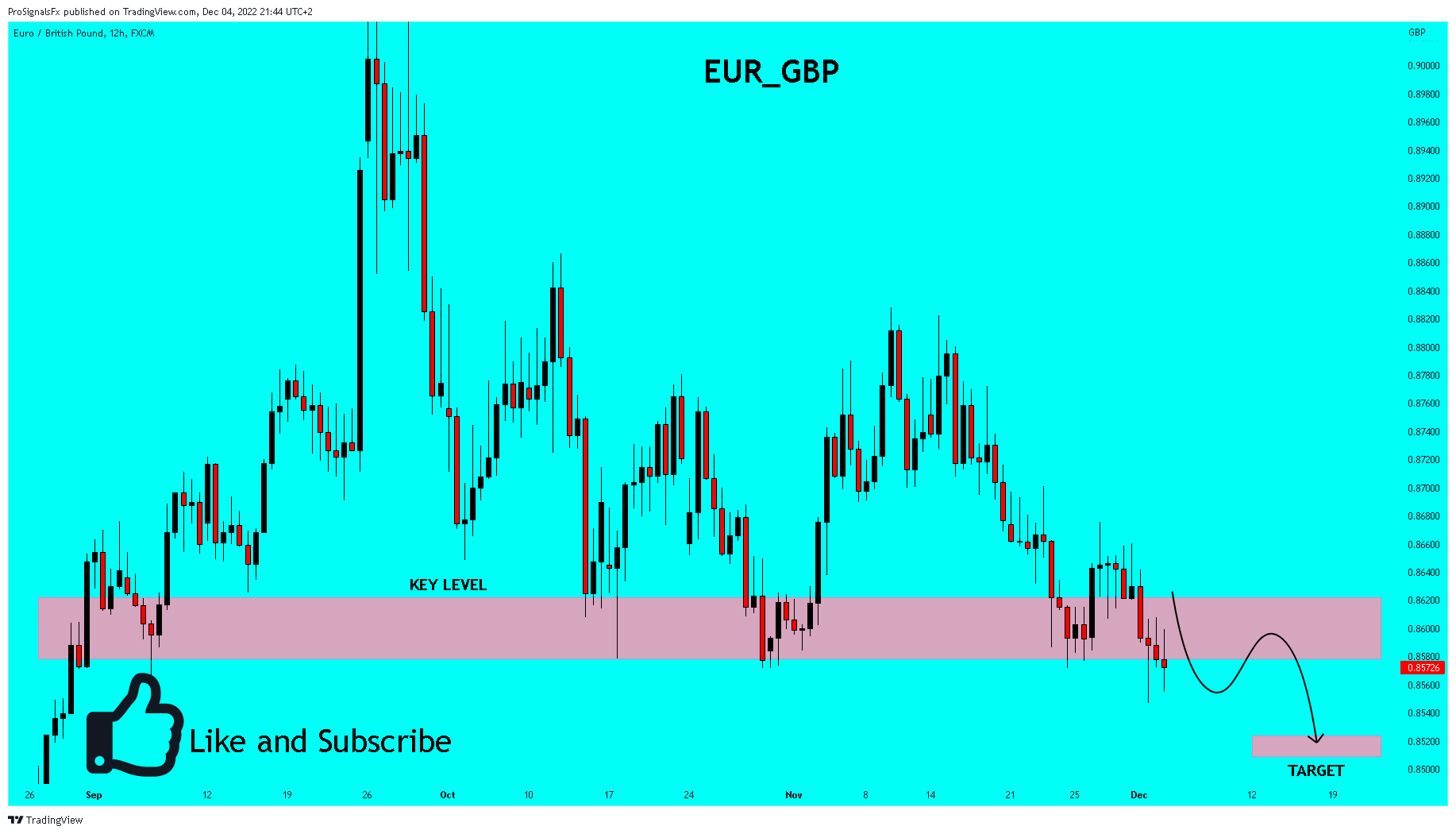 FX:EURGBP Chart Image by ProSignalsFx