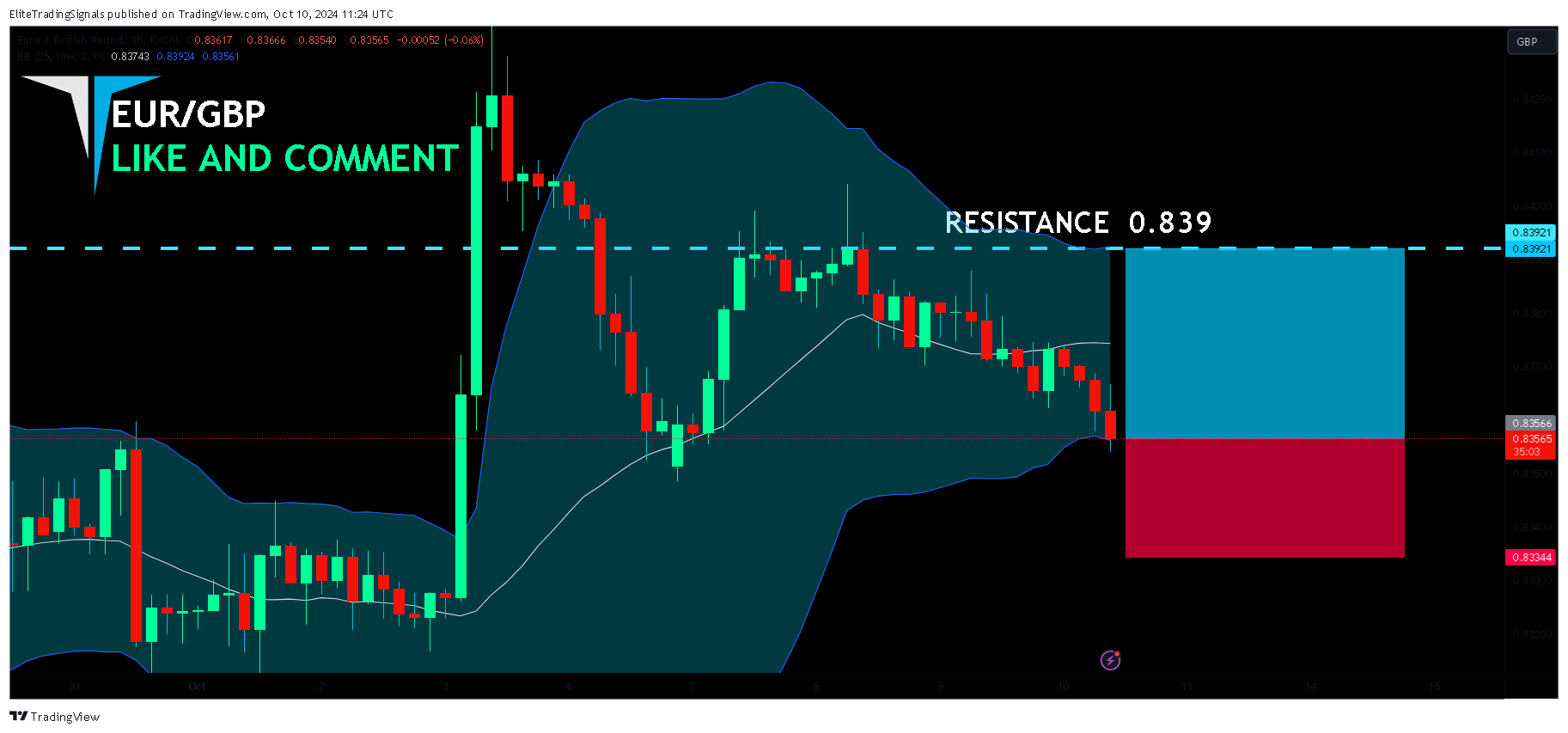 FX:EURGBP Chart Image by EliteTradingSignals