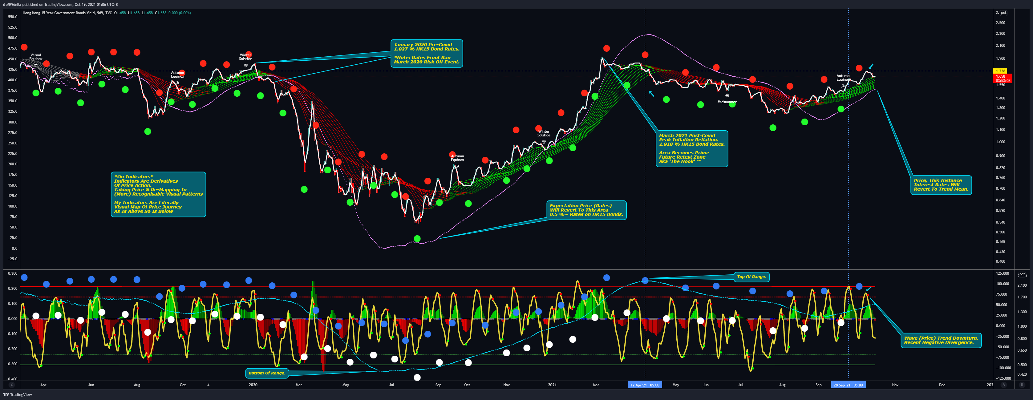 TVC:HK15Y Chart Image by d-MR96nBa