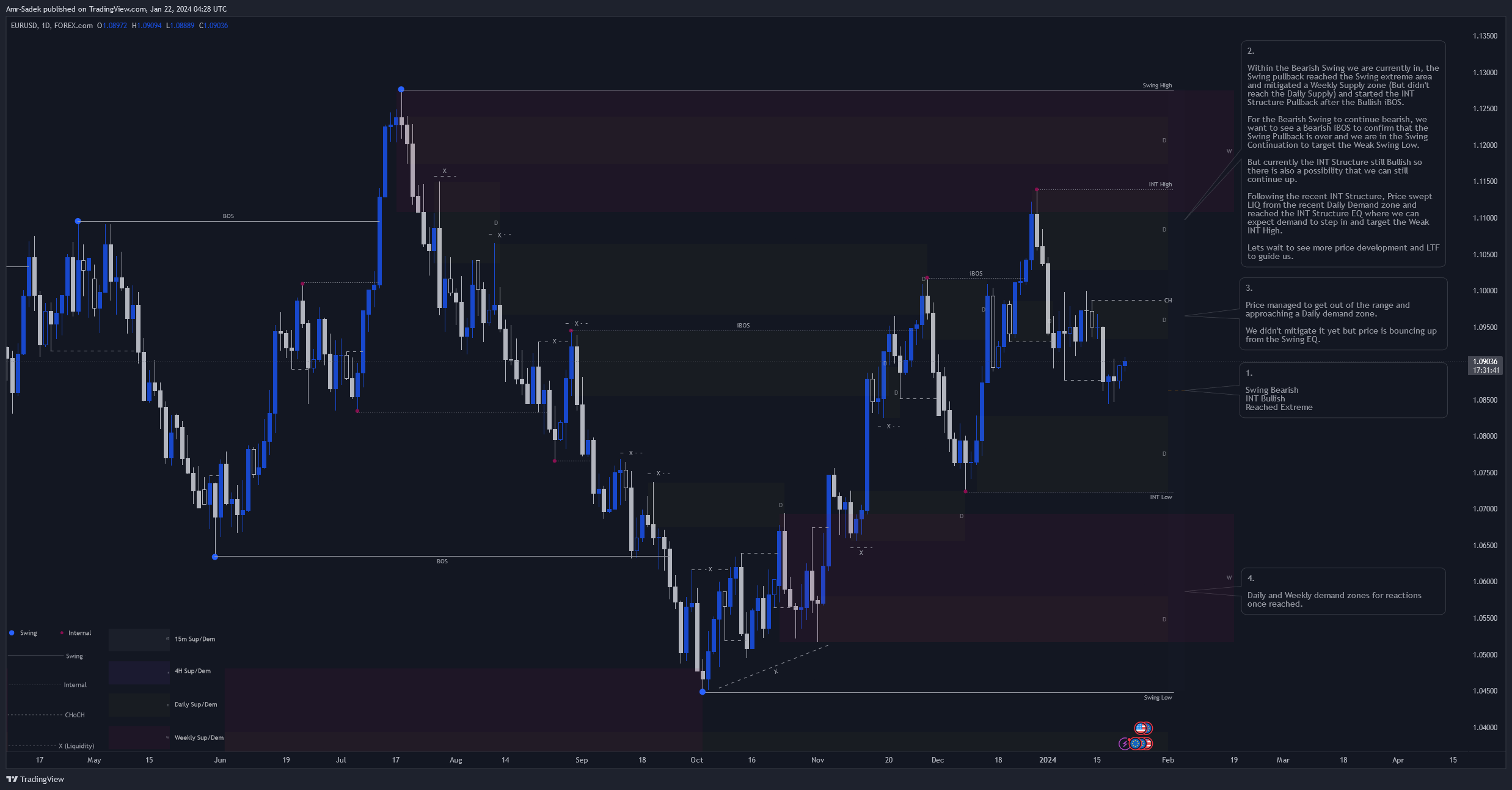 FOREXCOM:EURUSD Chart Image by Amr-Sadek