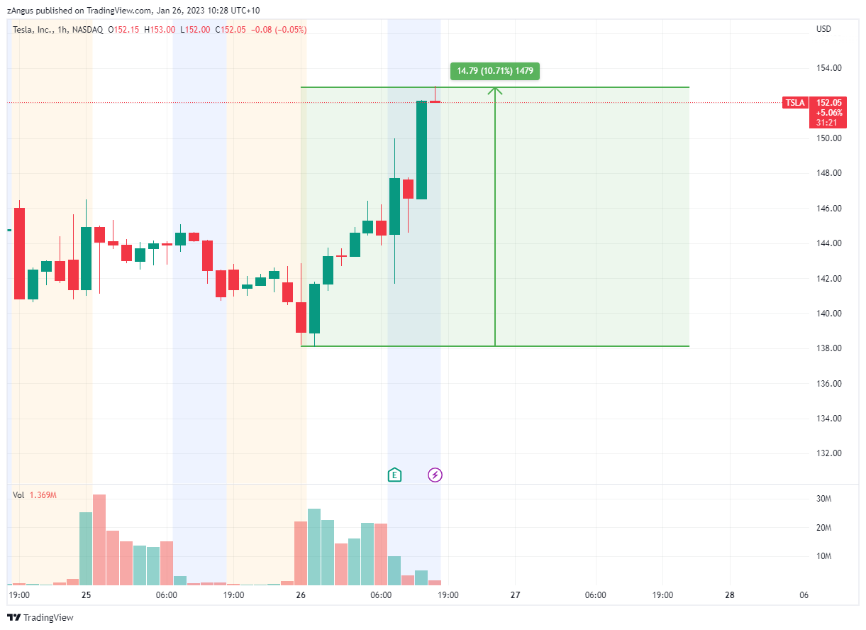 NASDAQ:TSLA Chart Image by zAngus