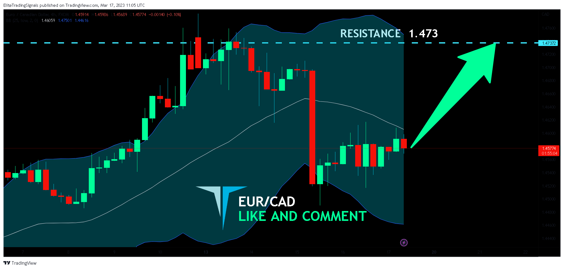 FX:EURCAD Chart Image by EliteTradingSignals