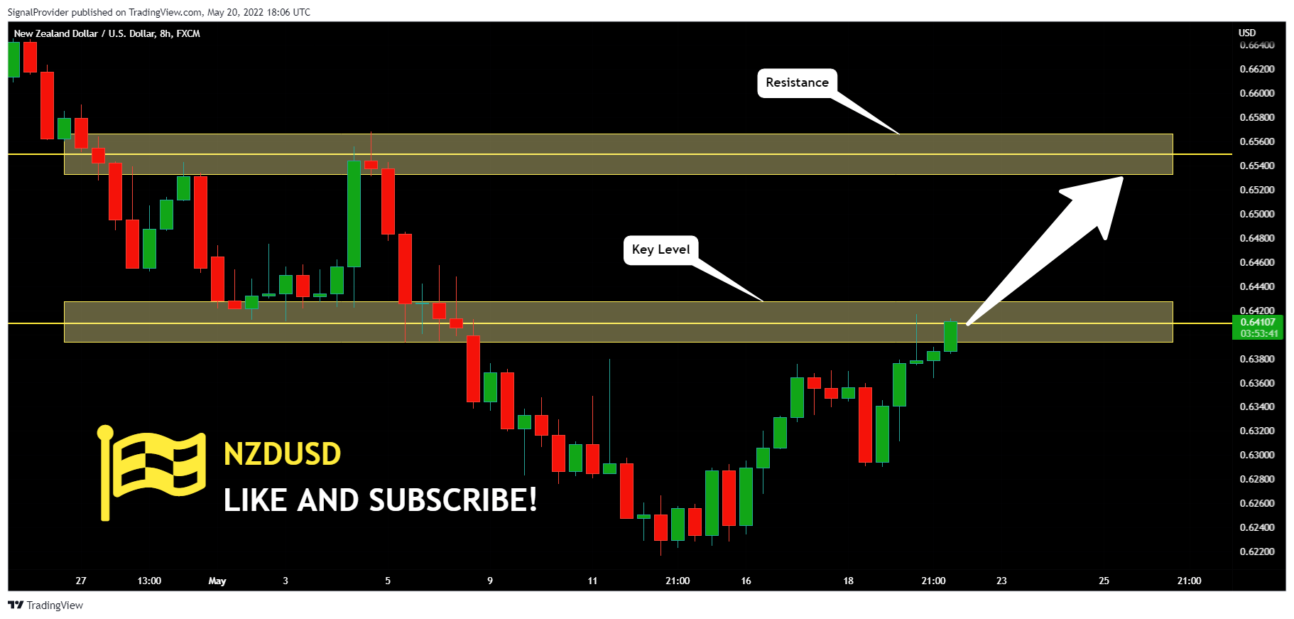 FX:NZDUSD Chart Image by SignalProvider