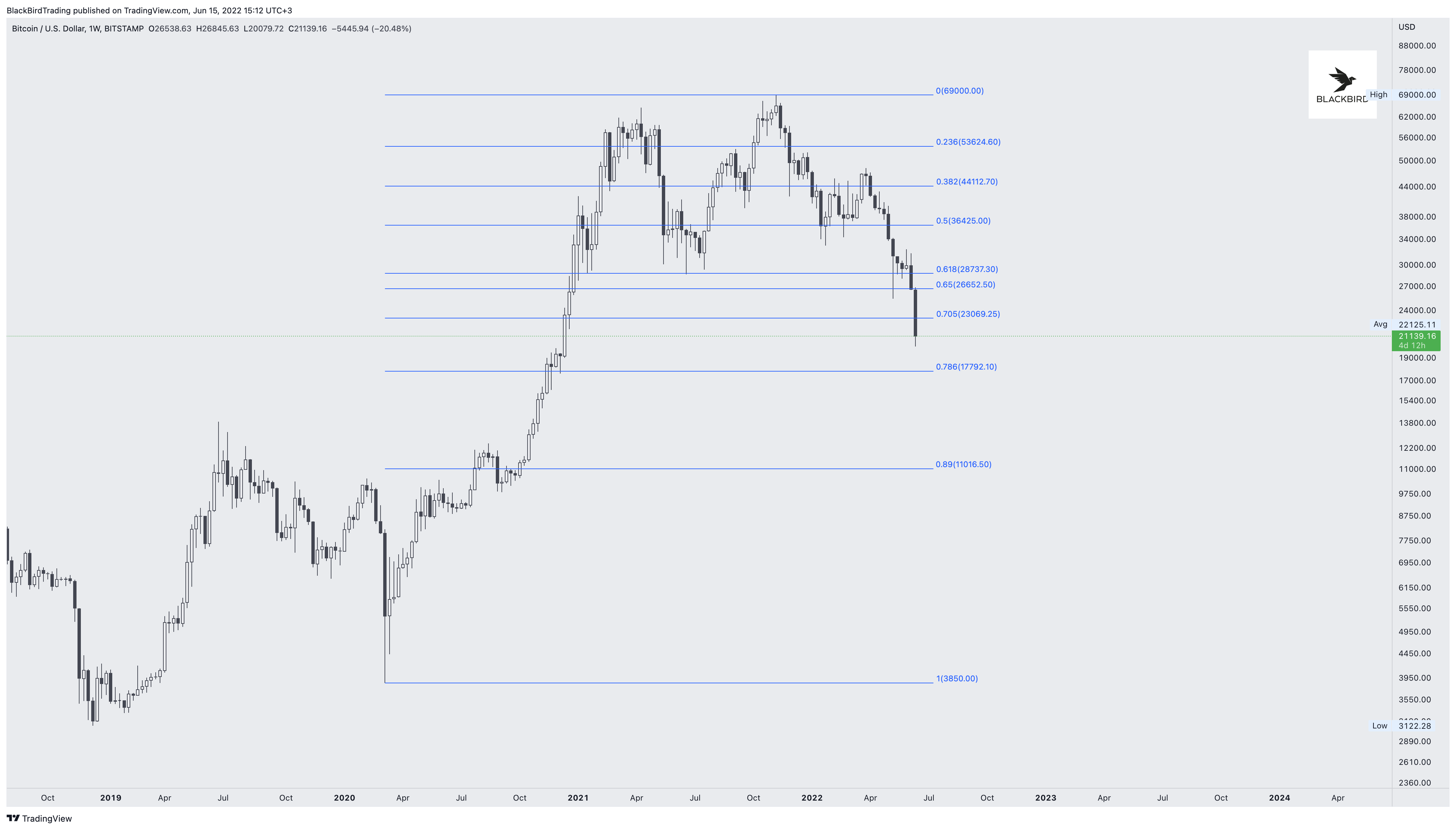 BITSTAMP:BTCUSD Chart Image by BlackBirdTrading
