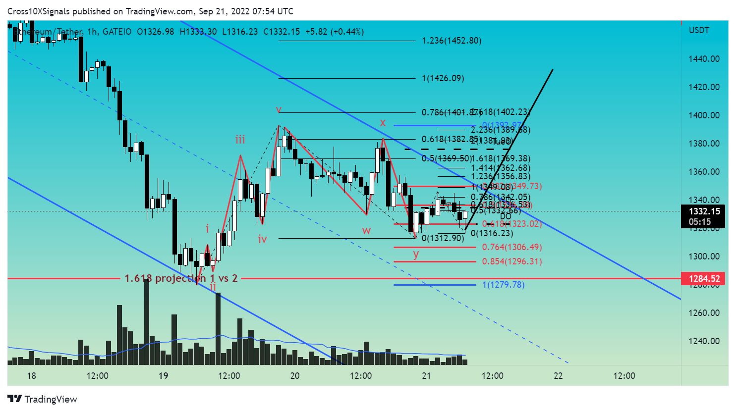 GATEIO:ETHUSDT Chart Image by Cross10XSignals