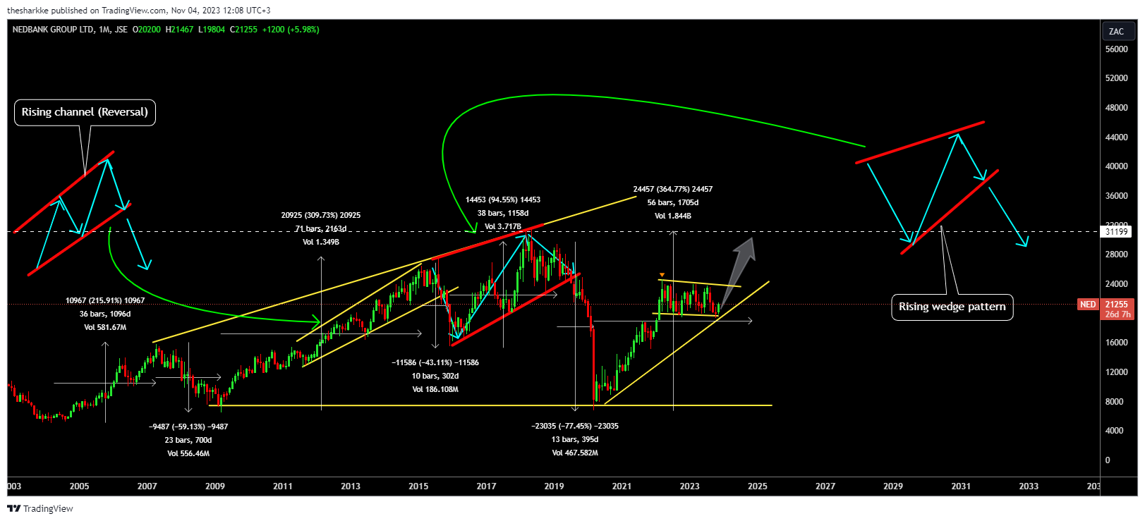 JSE:NED Chart Image by thesharkke