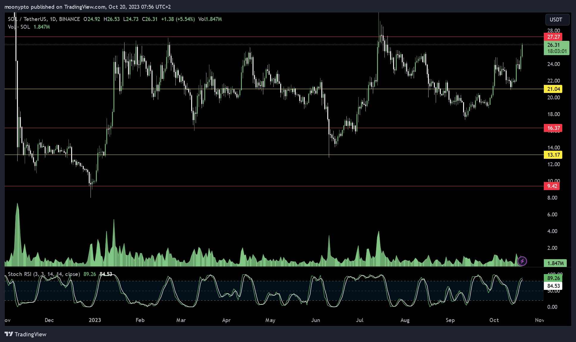BINANCE:SOLUSDT Chart Image by moonypto