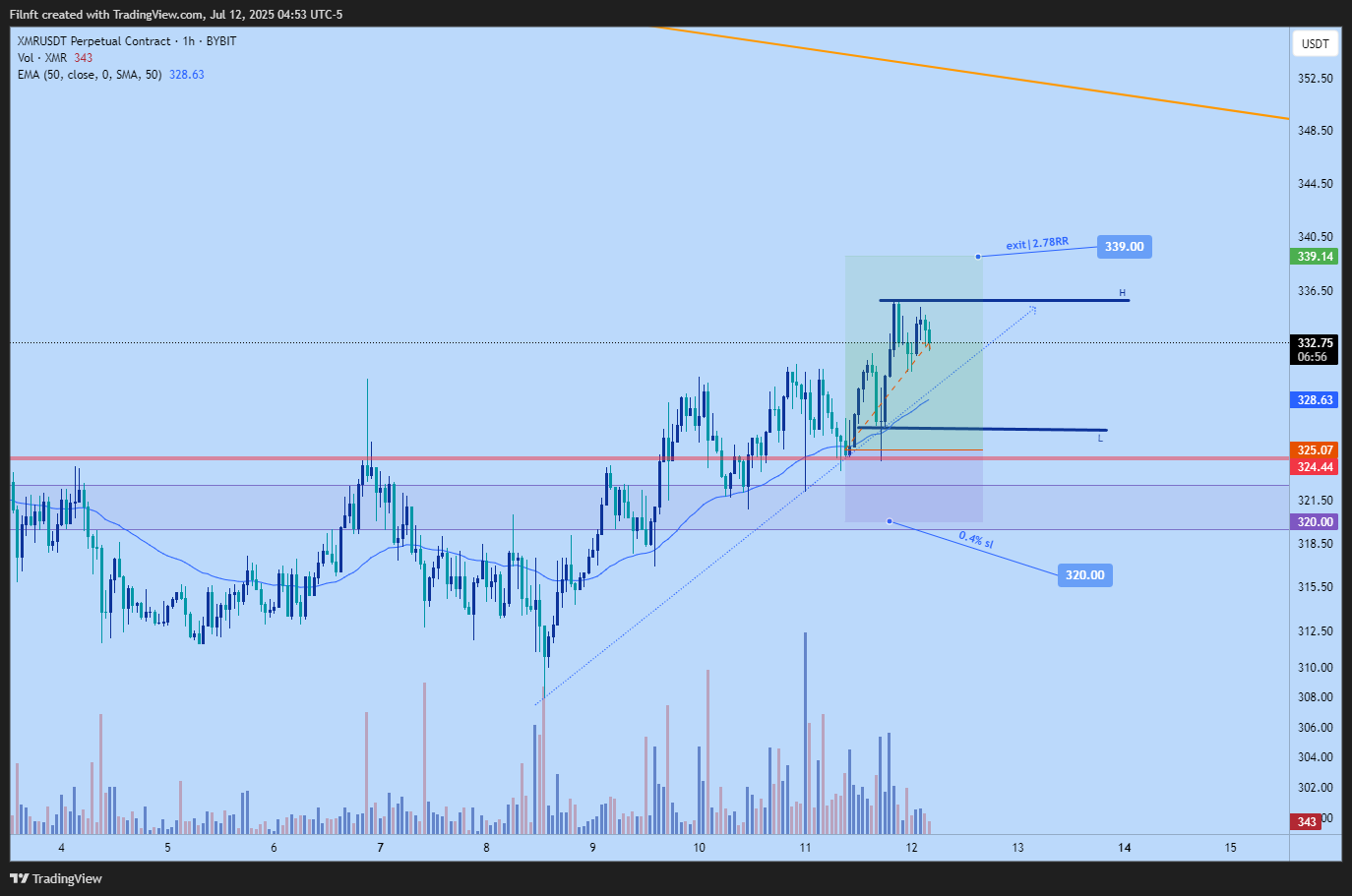 BYBIT:XMRUSDT.P Chart Image by Filnft