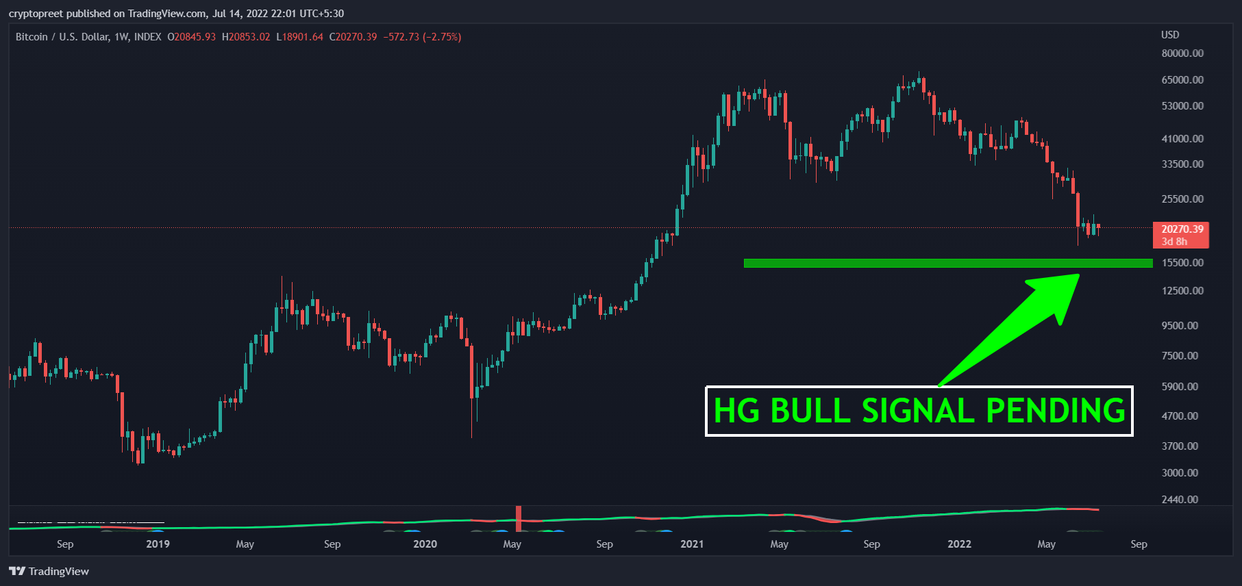 INDEX:BTCUSD Chart Image by cryptopreet