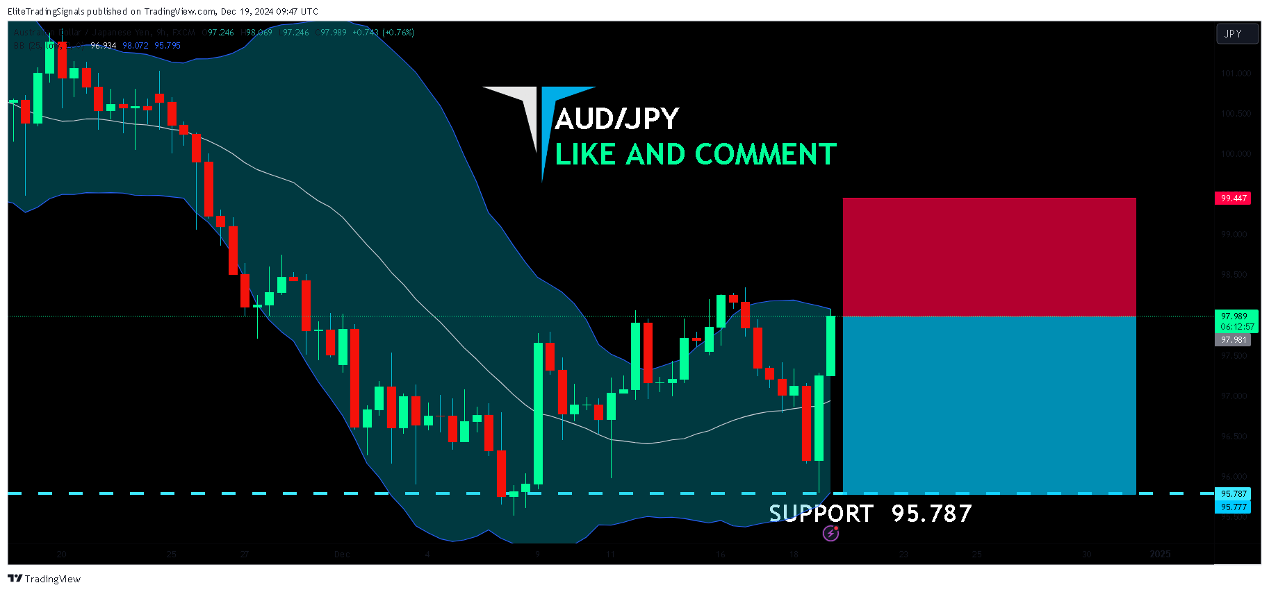 FX:AUDJPY Chart Image by EliteTradingSignals