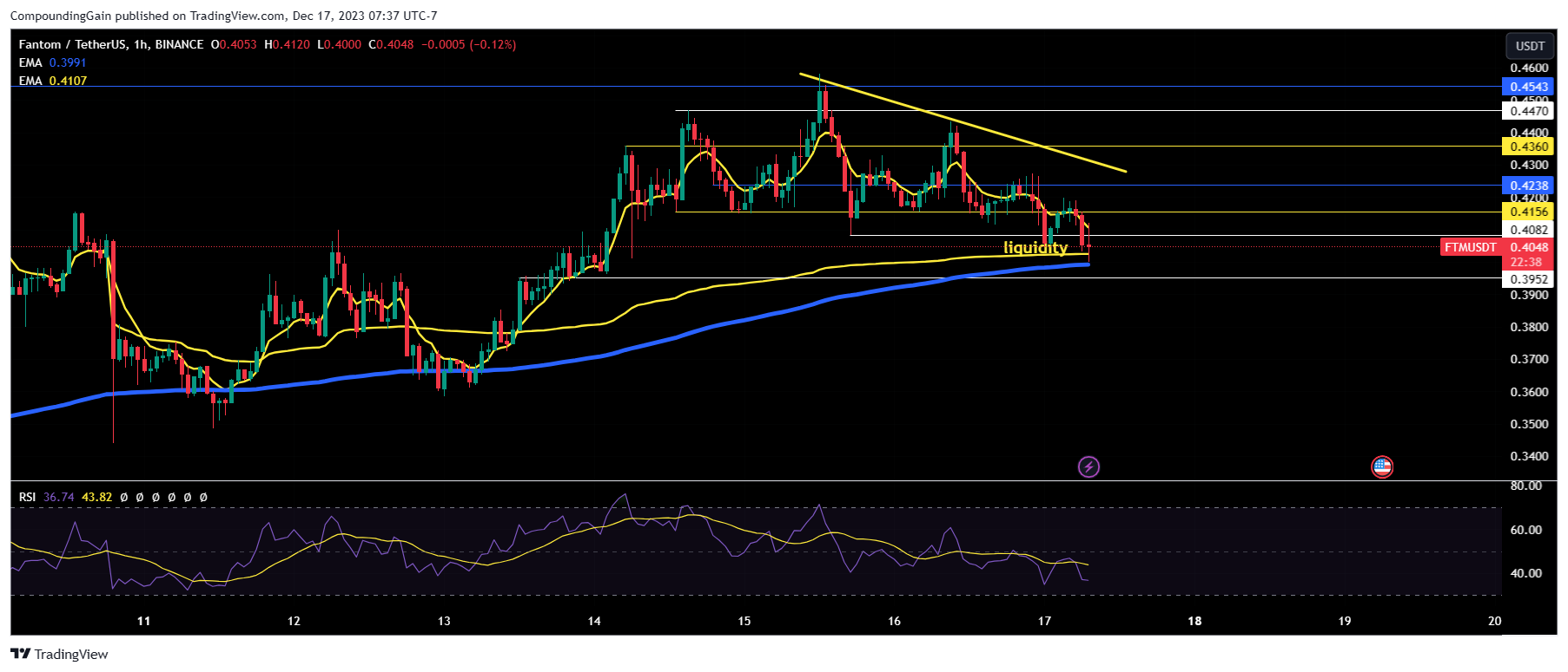 BINANCE:FTMUSDT Chart Image by CompoundingGain