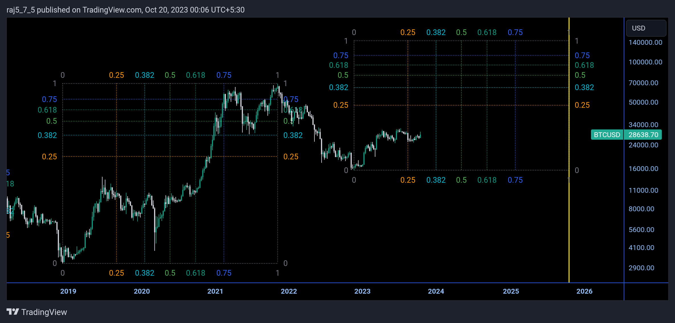 INDEX:BTCUSD Chart Image by raj5_7_5
