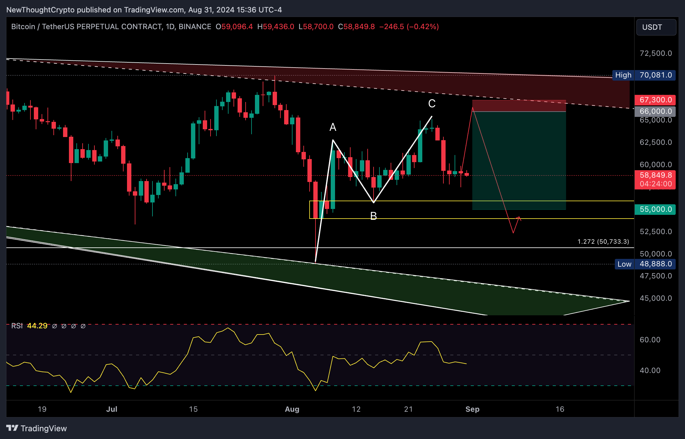 BINANCE:BTCUSDT.P Chart Image by NewThoughtCrypto