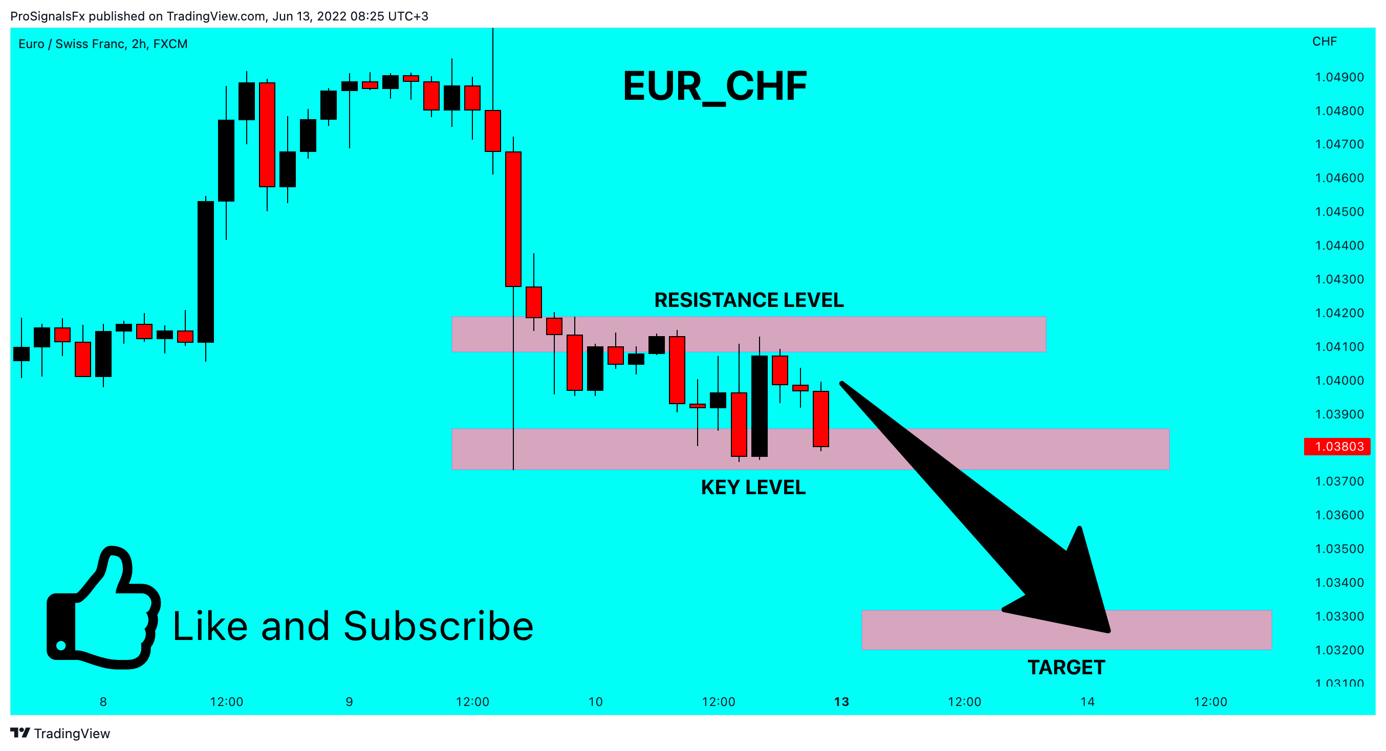 FX:EURCHF Chart Image by ProSignalsFx