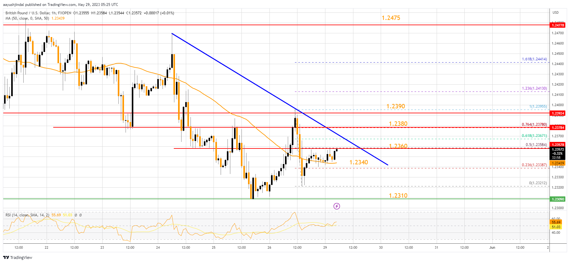 FXOPEN:GBPUSD Chart Image by aayushjindal