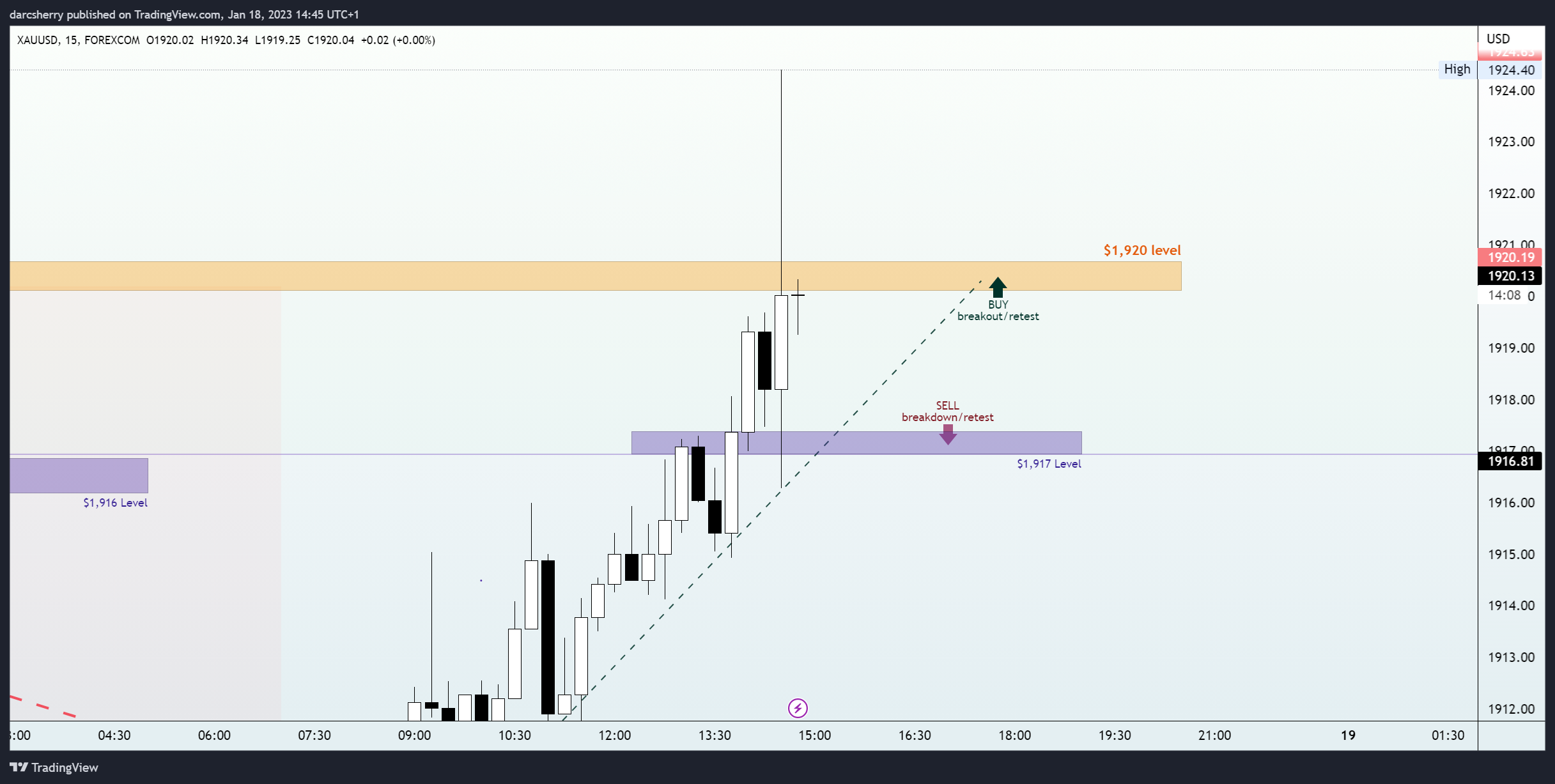 FOREXCOM:XAUUSD Chart Image by darcsherry