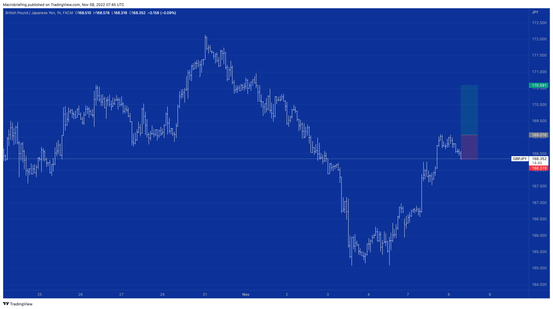 FX:GBPJPY Chart Image by Macrobriefing