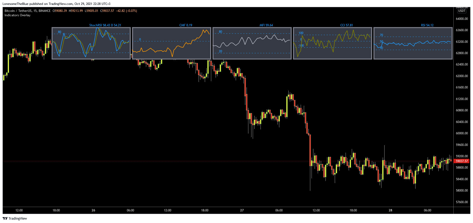 BINANCE:BTCUSDT Chart Image by LonesomeTheBlue