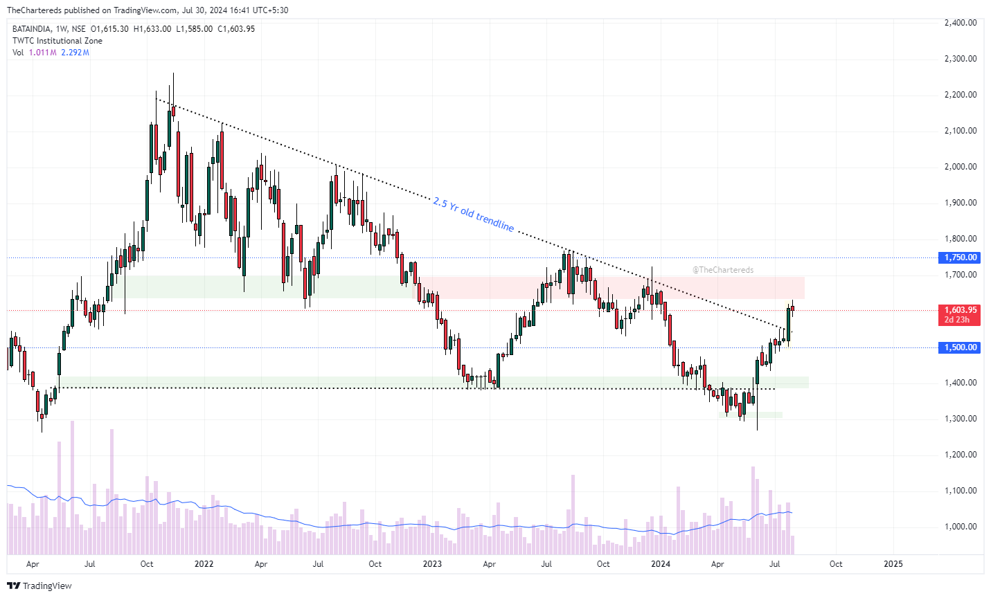 NSE:BATAINDIA Chart Image by TheChartereds
