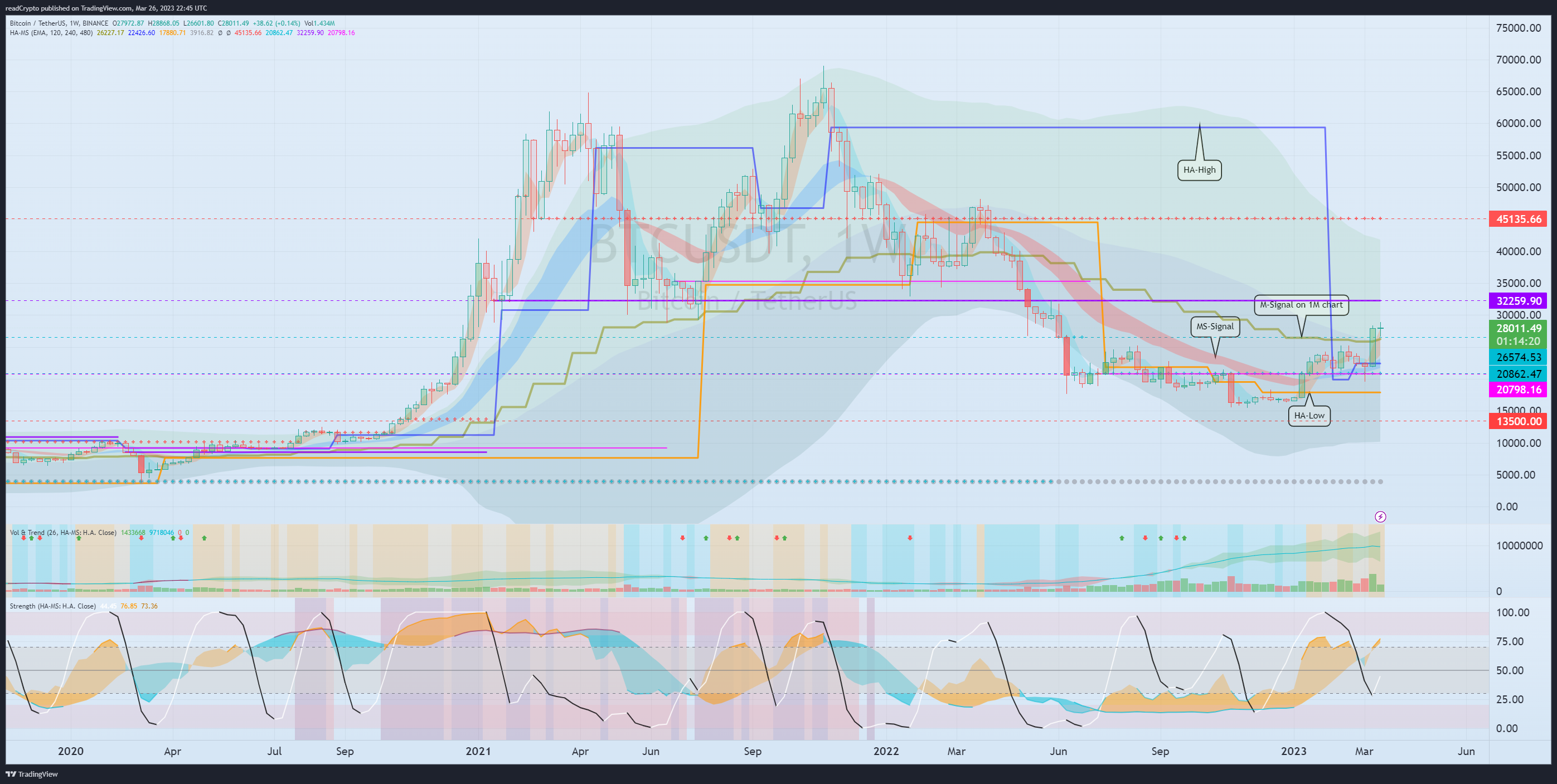 BINANCE:BTCUSDT Chart Image by readCrypto