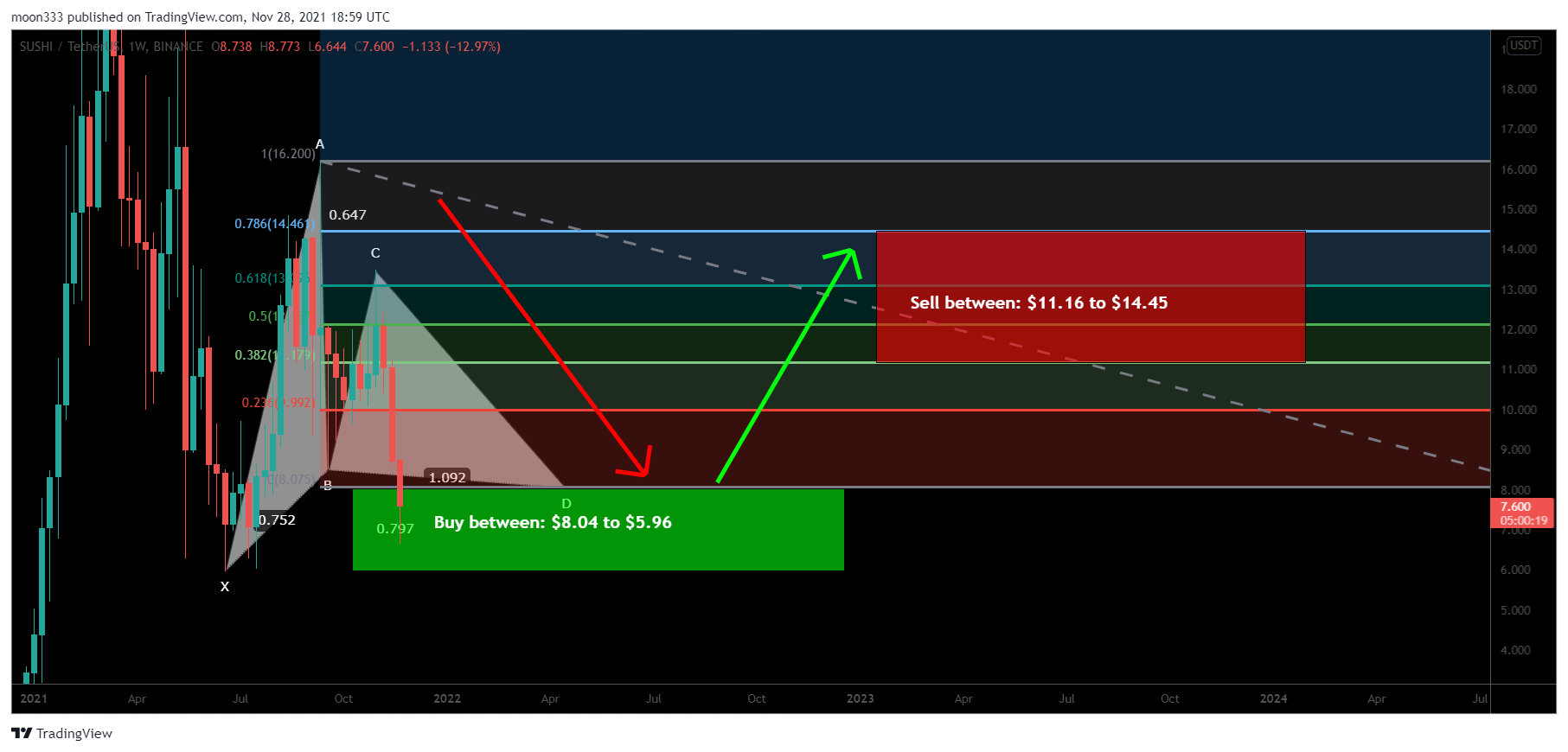 BINANCE:SUSHIUSDT Chart Image by moon333