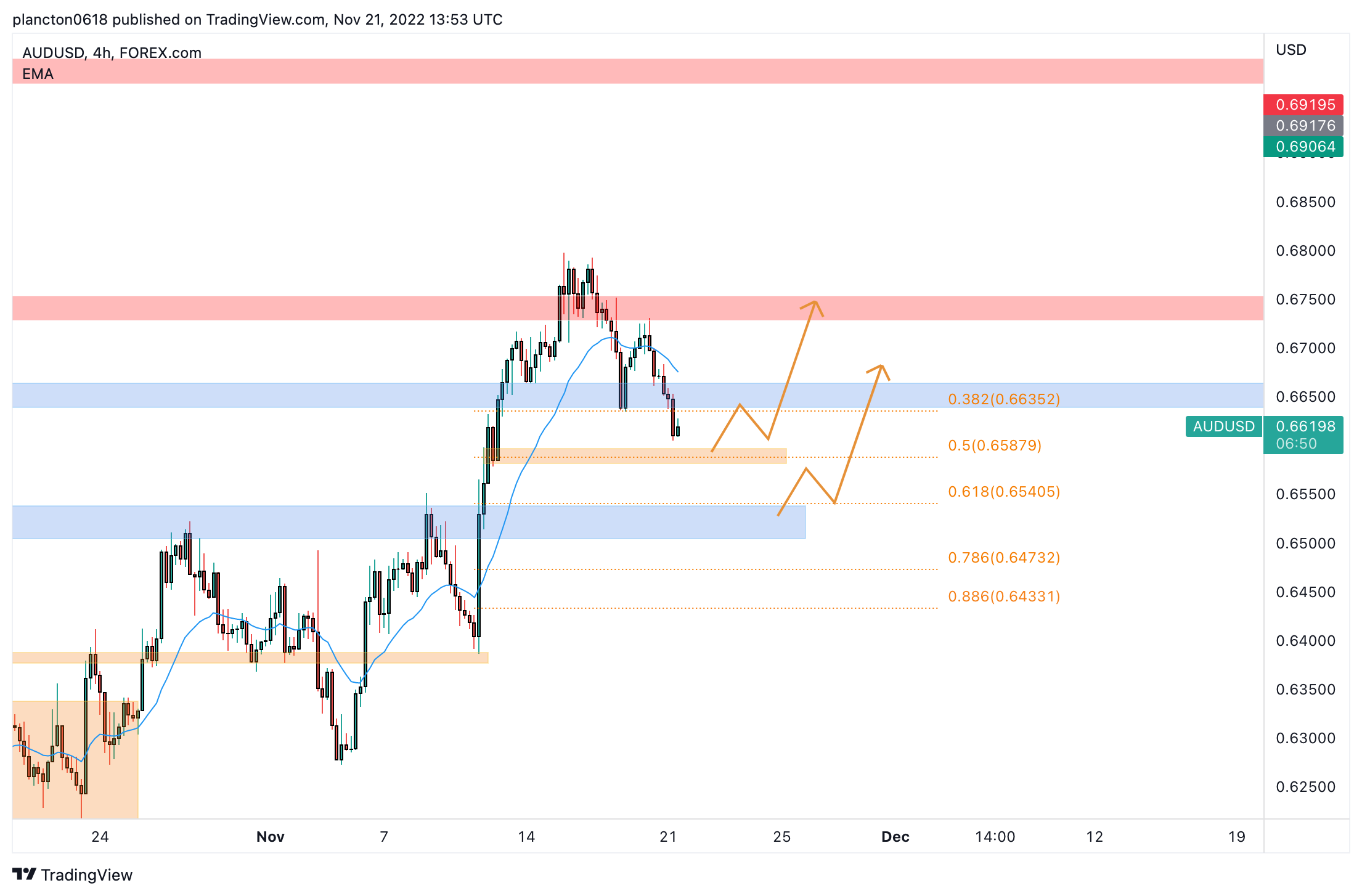 FOREXCOM:AUDUSD Chart Image by InkyGrip