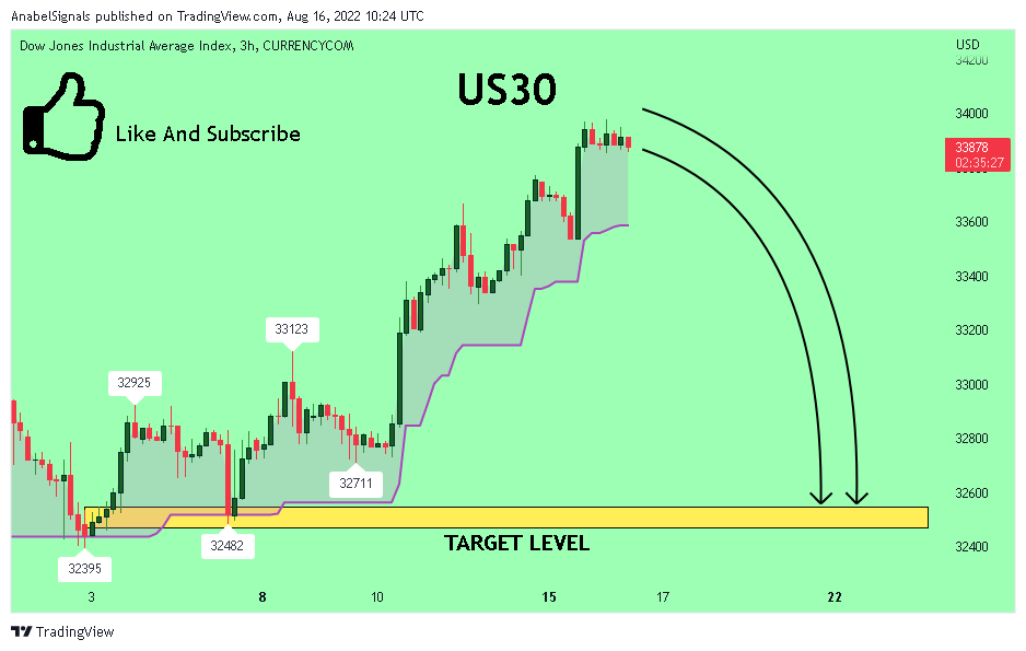 CURRENCYCOM:US30 Chart Image by AnabelSignals